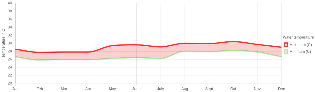 October water temperature for Bonaire
